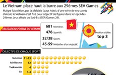 [Infographie] Le Vietnam place haut la barre aux 29èmes SEA Games