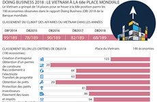 Doing Business 2018: le Vietnam à la 68e place mondiale