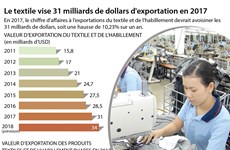 Le textile vise 31 milliards de dollars d'exportation en 2017