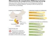 Mécanis de coopération Mékong-Lancang