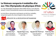 Le Vietnam remporte 4 médailles d’or aux 19es Olympiades de physique d’Asie