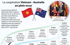 La coopération Vietnam - Australie en plein essor
