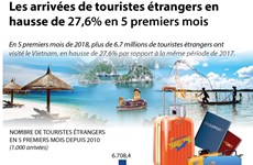 Les arrivées de touristes étrangers en hausse de 27,6% en 5 premiers mois