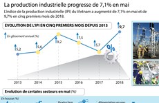 La production industrielle progresse de 7,1% en mai