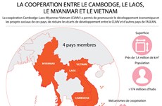 La coopération entre le Cambodge, le Laos, le Myanmar et le Vietnam