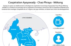 Coopération Ayeyawady - Chao Phraya - Mékong