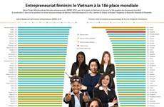 Entrepreneuriat féminin: le Vietnam à la 18è place mondiale