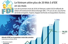 Le Vietnam attire plus de 20 Mds $ d’IDE en six mois