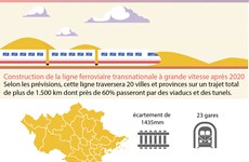 Construction de la ligne ferroviaire transnationale à grande vitesse après 2020