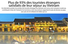 Plus de 93% des touristes étrangers satisfaits de leur séjour au Vietnam