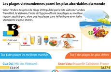[Infographie] Les plages vietnamiennes parmi les plus abordables du monde
