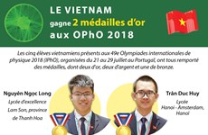 [Infographie] Le VietNam gagne 2 médailles d’or aux OPhO 2018