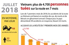 [Infographie] Plus de 4.700 personnes tuées sur la route en 7 mois