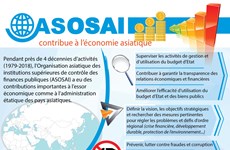 [Infographie] L'ASOSAI contribue au développement de l'économie asiatique