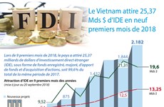 [Infographie] Le Vietnam attire 25,37 Mds $ d’IDE en neuf premiers mois de 2018