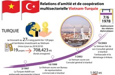 [Infographie] Relations d’amitié et de coopération multisectorielle Vietnam - Turquie