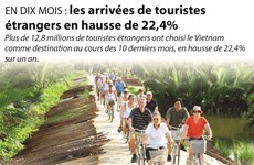 [Infographie] En dix mois : les arrivées de touristes étrangers en hausse de 22,4%