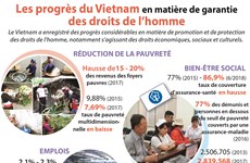 Les progrès du Vietnam en matière de garantie des droits de l’homme