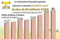 Record des exportations de produits agricoles, sylvicoles, aquacoles en 2018