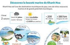 Découvrez la beauté marine de Khanh Hoa