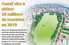 Hanoï vise à attirer 29 millions de touristes en 2019