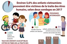 Environ 5,6% des enfants vietnamiens pouvaient être victimes de la traite des êtres humains
