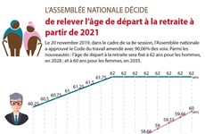 L’Assemblée nationale décide de relever l’âge de départ à la retraite à partir de 2021