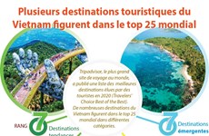 Plusieurs destinations touristiques du Vietnam figurent dans le top 25 mondial