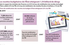 Les recettes budgétaires de l'État atteignent 1,54 billiard de dôngs