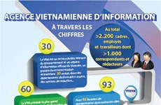 L'Agence vietnamienne d'Information à travers les chiffres