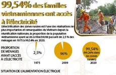 99,54% des familles vietnamiennes ont accès à l’électricité