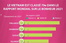 Le Vietnam est classé 79e dans le Rapport mondial sur le bonheur 2021