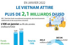Le Vietnam attire plus de 2,1 milliards d’USD en janvier