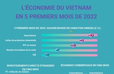L'économie du Vietnam en cinq premiers mois de 2022