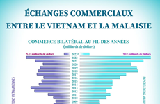 Échanges commerciaux entre le Vietnam et la Malaisie