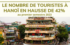 Le nombre de touristes à Hanoï en hausse de 42% au premier semestre
