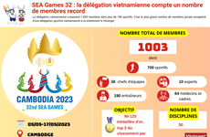 SEA Games 32 : la délégation vietnamienne compte un nombre de membres record
