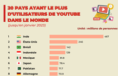 20 pays ayant le plus d'utilisateurs de YouTube dans le monde