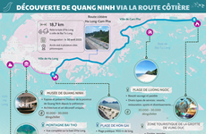 Découverte de Quang Ninh via la route côtière