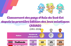 Classement des pays d‘Asie du Sud-Est depuis la première édition des Jeux asiatiques 