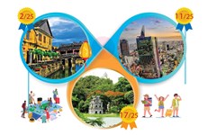 Hanoï, Hoi An et Ho Chi Minh-Ville élues Meilleures destinations par les voyageurs de TripAdvisor en 2023