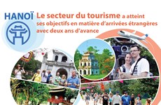 Hanoï : le secteur du tourisme a atteint ses objectifs en matière d’arrivées étrangères 