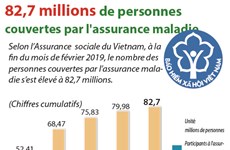 82,7 millions de personnes couvertes par l'assurance maladie