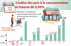Novembre : l'indice des prix à la consommation en hausse de 0,96%