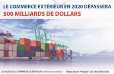 Le commerce extérieur en 2020 dépassera 500 milliards de dollars 