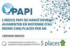 L'indice PAPI de Hanoi devrait augmenter en moyenne d'au moins cinq places par an (Phát 20/6)