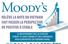 Moody's relève la note du Vietnam, fait passer la perspective de positive à stable 