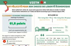 Le Vietnam est félicité pour son indice de liberté économique