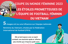Coupe du monde féminine: les étoiles prometteuses de l'équipe de football du Vietnam