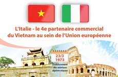 L’Italie - le 4e partenaire commercial du Vietnam au sein de l’Union européenne